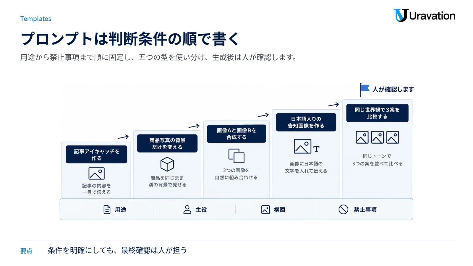 五つのプロンプト用途を階段状に並べ、共通条件と最後の人による確認を示した図。