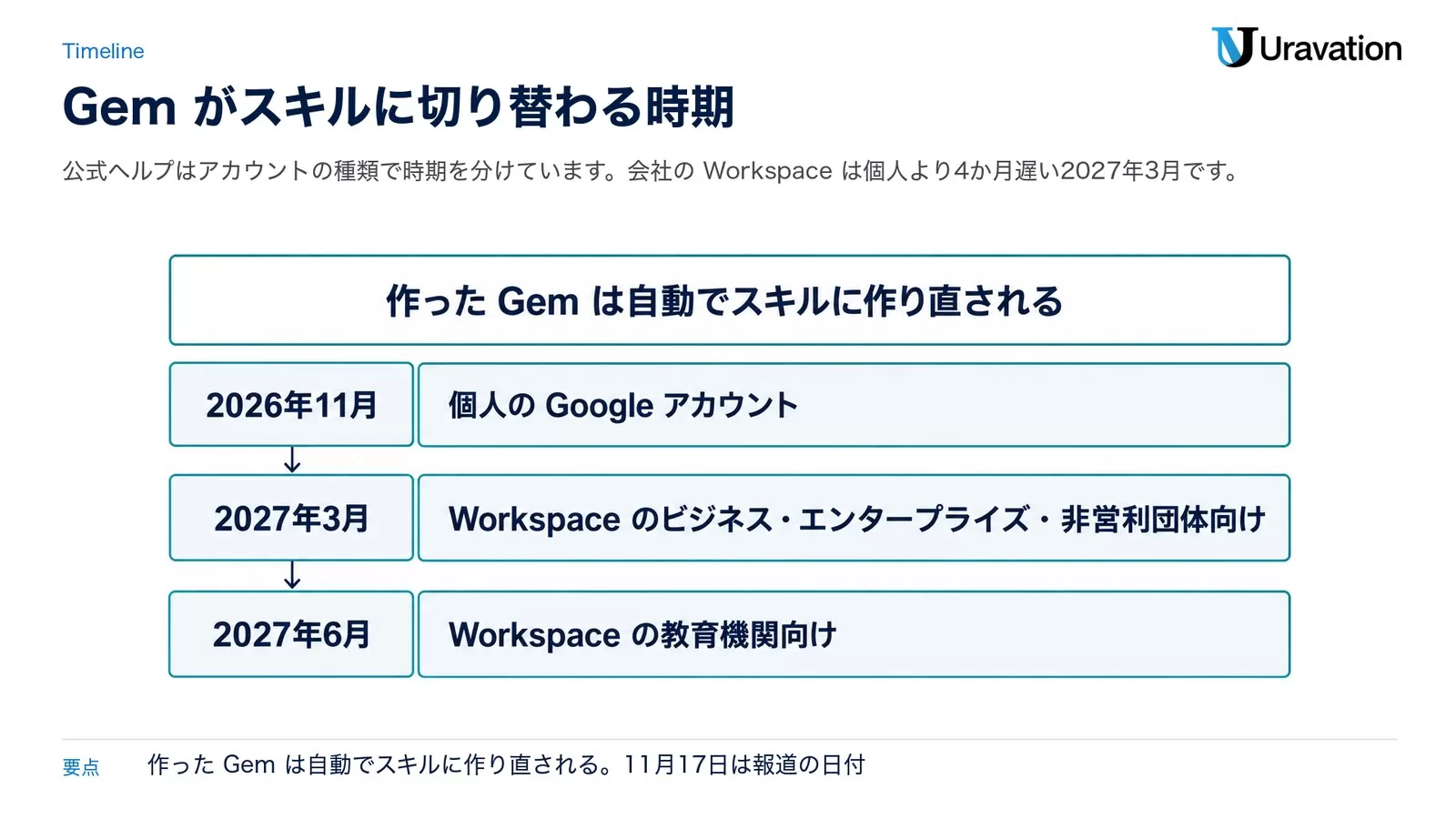 Gemがスキルに切り替わる時期。個人のGoogleアカウントは2026年11月、Workspaceのビジネス・エンタープライズ・非営利団体向けは2027年3月、Workspaceの教育機関向けは2027年6月。作ったGemは自動でスキルに作り直される