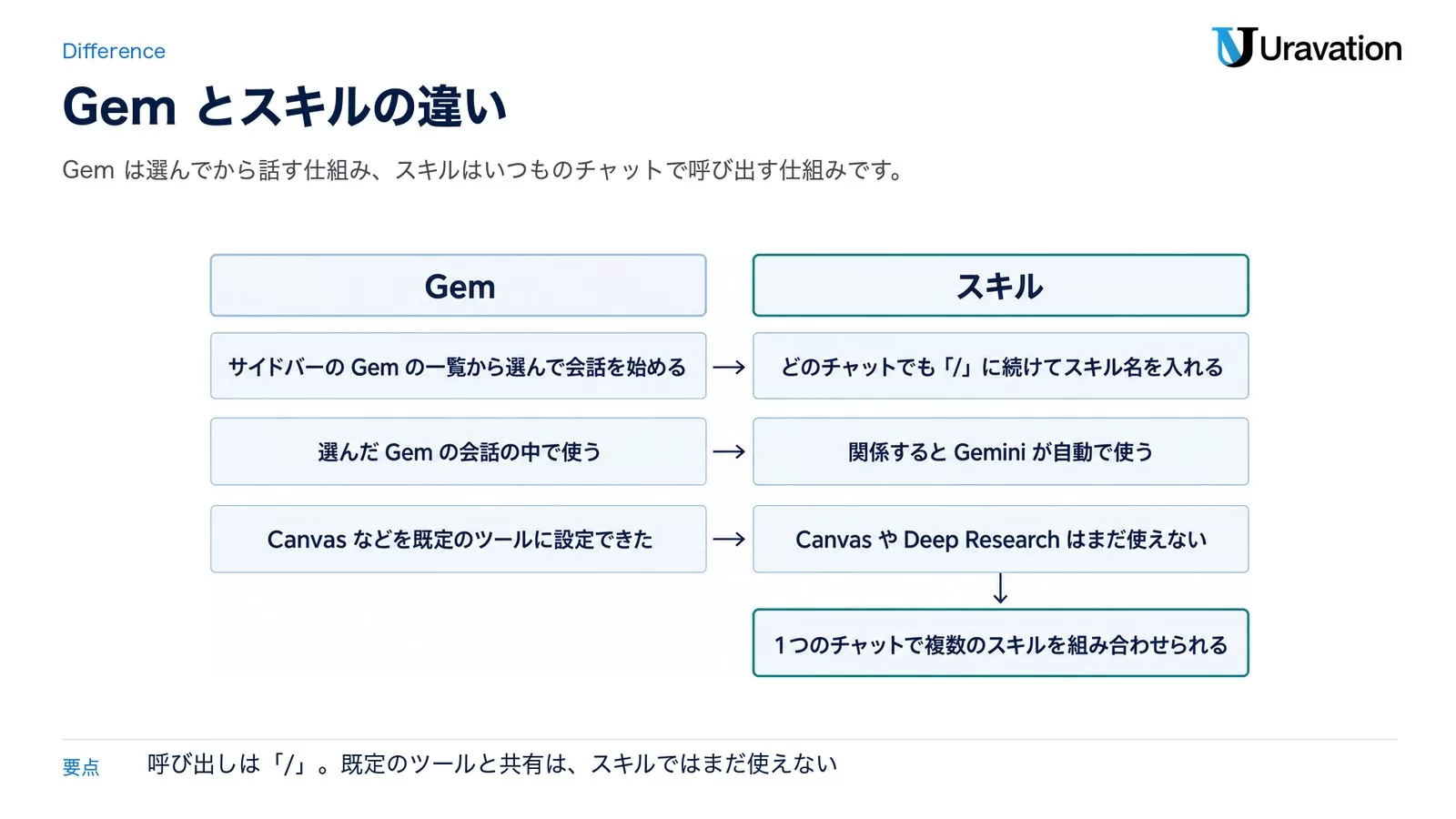 Gemとスキルの違い。Gemはサイドバーの一覧から選んで会話を始め、スキルはどのチャットでも「/」に続けて名前を入れて呼び出す。スキルは関係すると自動で使われ、1つのチャットで複数を組み合わせられるが、CanvasやDeep Researchはまだ使えない