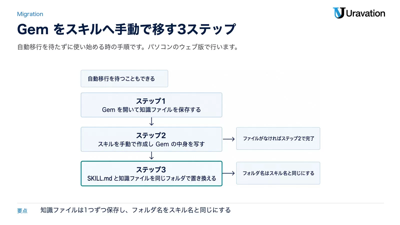 Gemをスキルへ手動で移す3ステップ。ステップ1でGemを開いて知識ファイルを保存し、ステップ2でスキルを手動で作成してGemの中身を写し、ステップ3でSKILL.mdと知識ファイルを同じフォルダで置き換える。ファイルがなければステップ2で完了