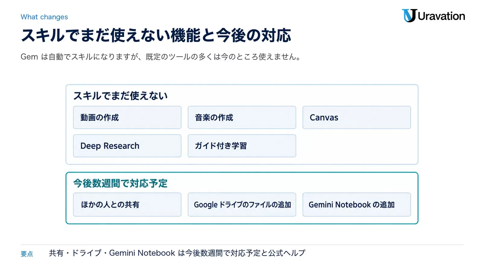 スキルでまだ使えない機能は動画の作成、音楽の作成、Canvas、Deep Research、ガイド付き学習。今後数週間で対応予定なのは、ほかの人との共有、Googleドライブのファイルの追加、Gemini Notebookの追加