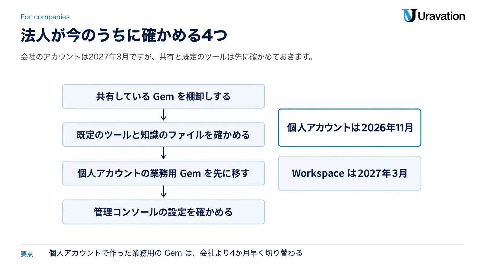 法人が今のうちに確かめること。共有しているGemを棚卸しし、既定のツールと知識のファイルを確かめ、個人アカウントの業務用Gemを先に移し、管理コンソールの設定を確かめる。個人アカウントは2026年11月、Workspaceは2027年3月に切り替わる