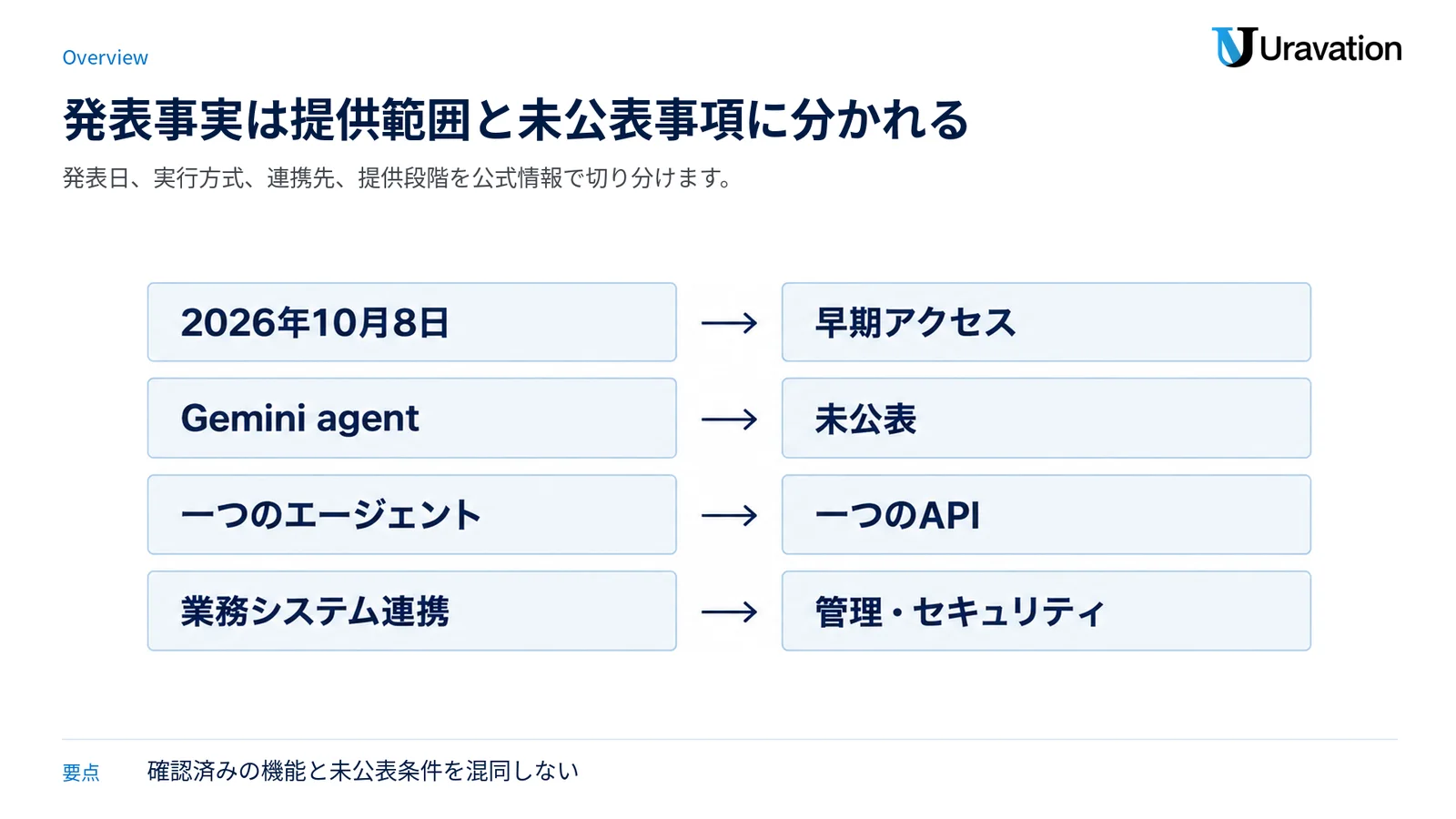 発表日、製品構想、業務システム連携、管理機能、提供段階を確認済みと未公表に分けた図。