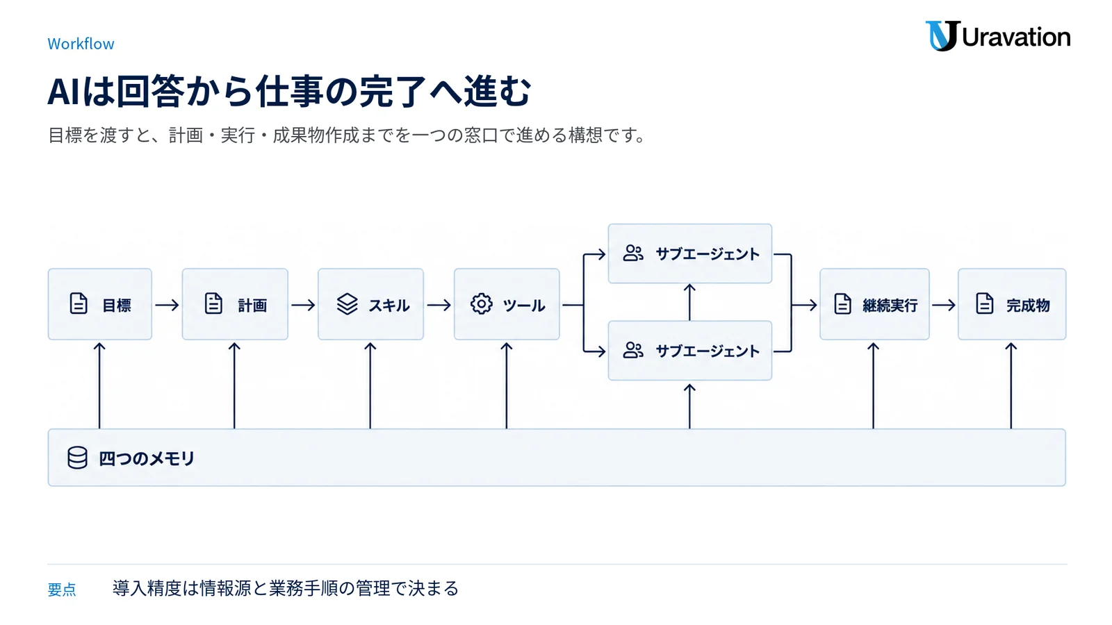 目標を起点に計画、スキルとツールの選択、継続実行、サブエージェント連携を経て完成物へ至る流れ。