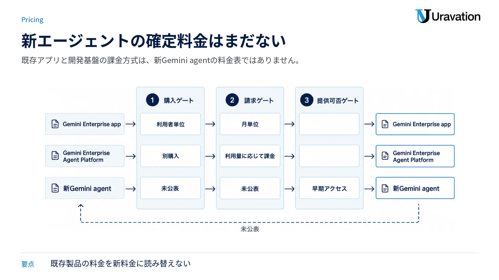 既存アプリ、開発基盤、新エージェントを別経路に分け、確認済みの課金条件と未公表事項を示す図。