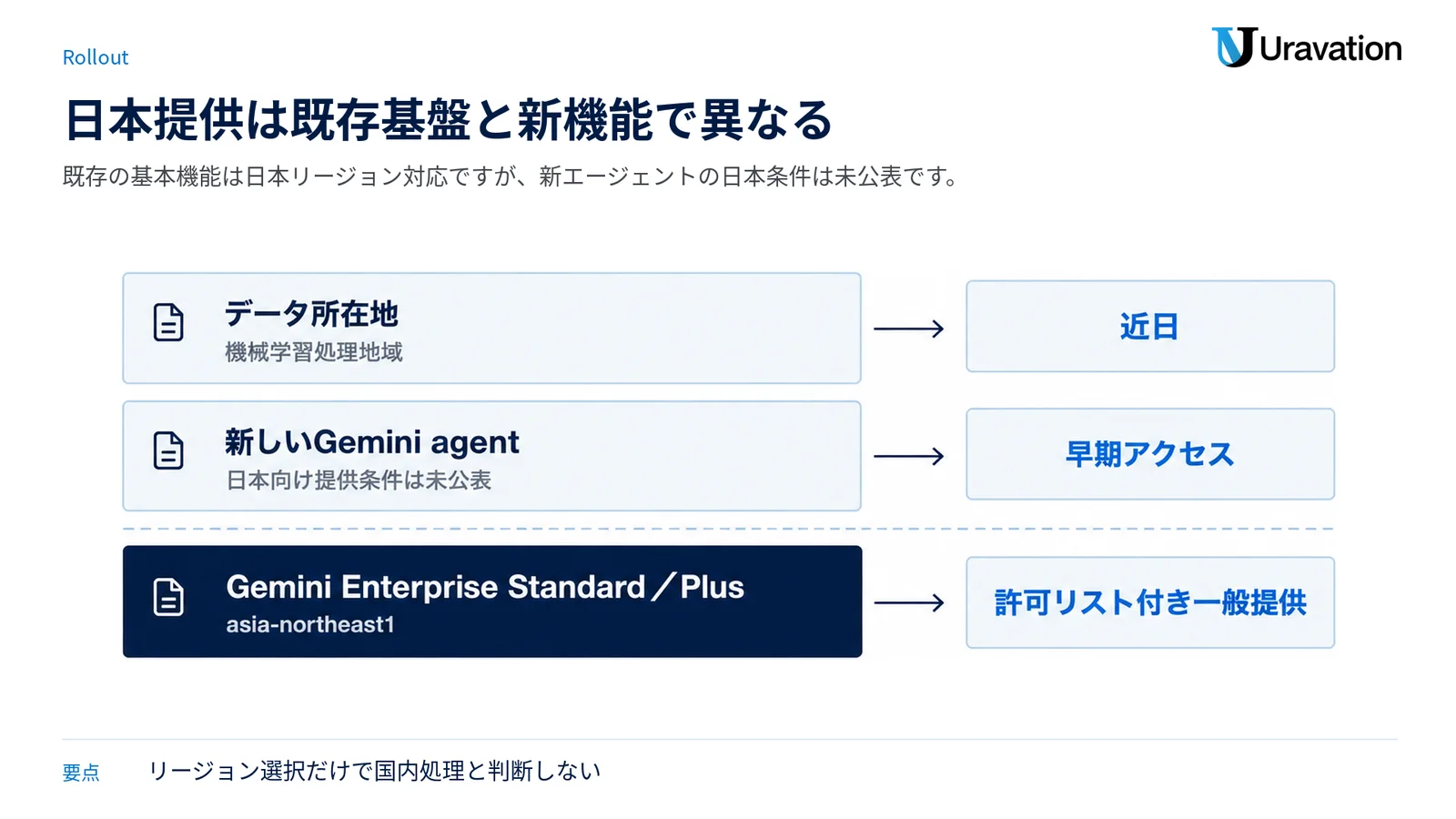 日本リージョンで確認済みの既存基盤、新エージェントの未公表条件、処理地域の確認事項を三層に分けた図。