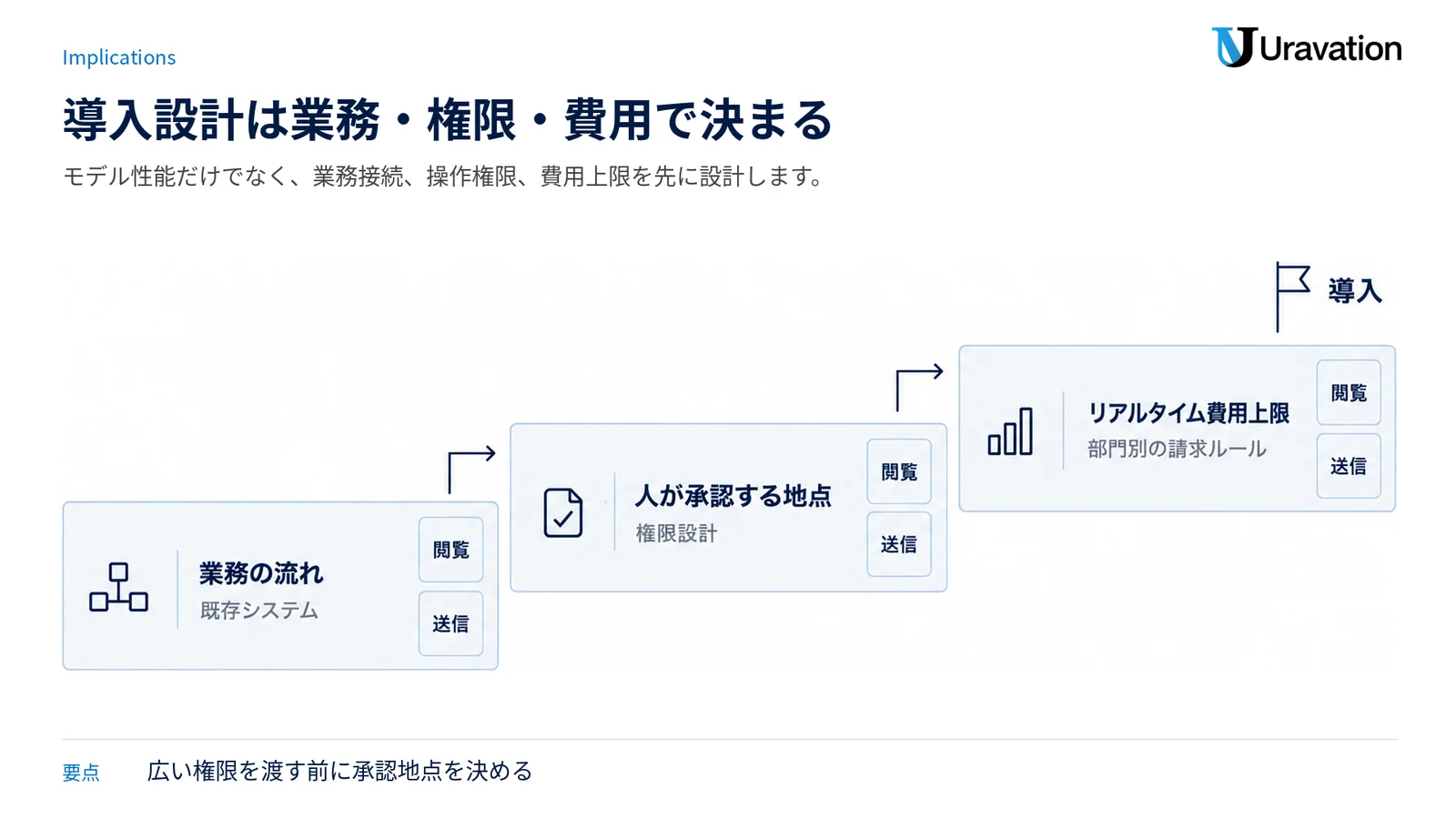 業務の流れへの接続、操作権限と承認地点、費用上限と部門別請求を三段階で設計する図。