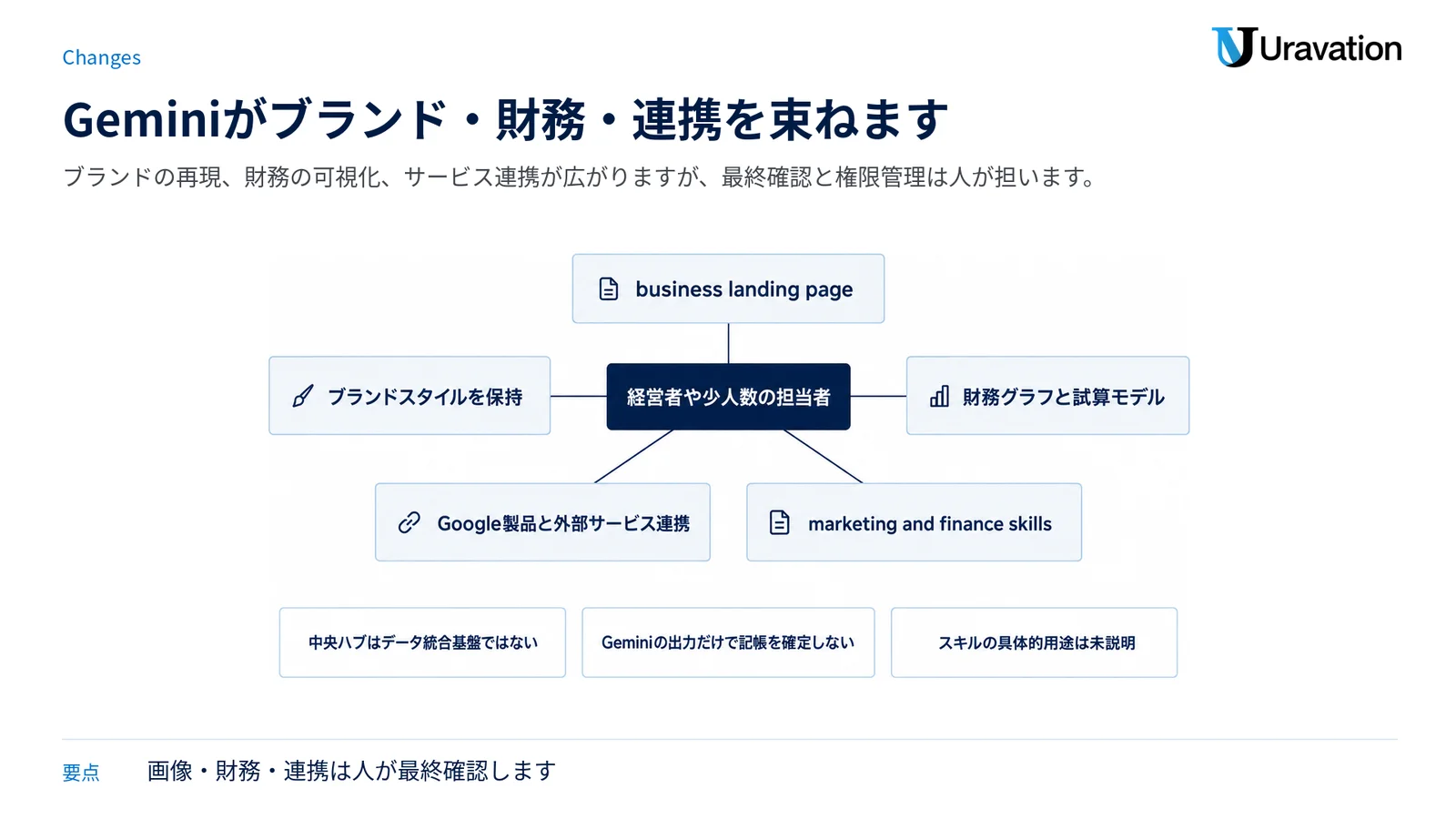 経営者や少人数の担当者を中心に、Geminiの五つの変化と三つの注意点を配置した図です。