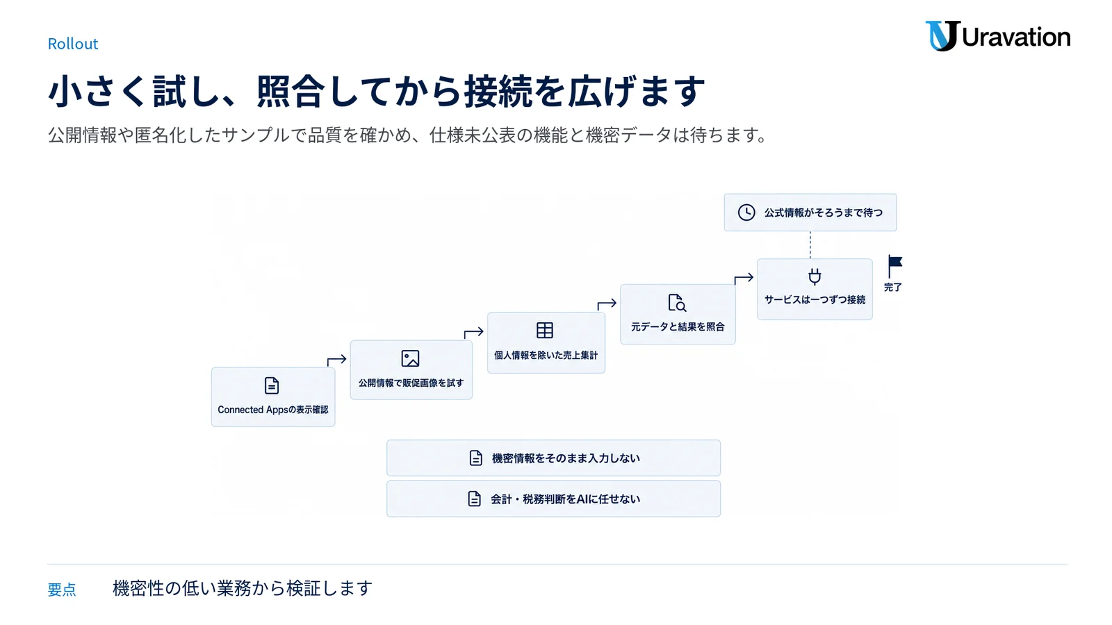 表示確認から低機密データでの検証、照合、一つずつの接続へ進む段階と注意点を示した図です。