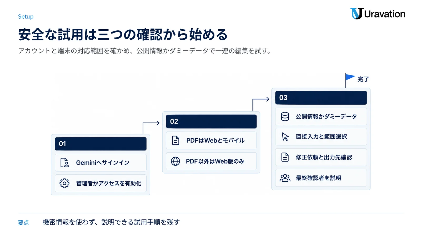 アカウント、端末、試用ファイルを順に確認し、安全に編集を試す三段階の図。