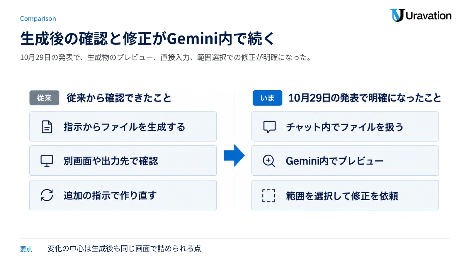 従来の生成・別画面確認・作り直しと、10月29日に明確になったGemini内編集を対比した図。