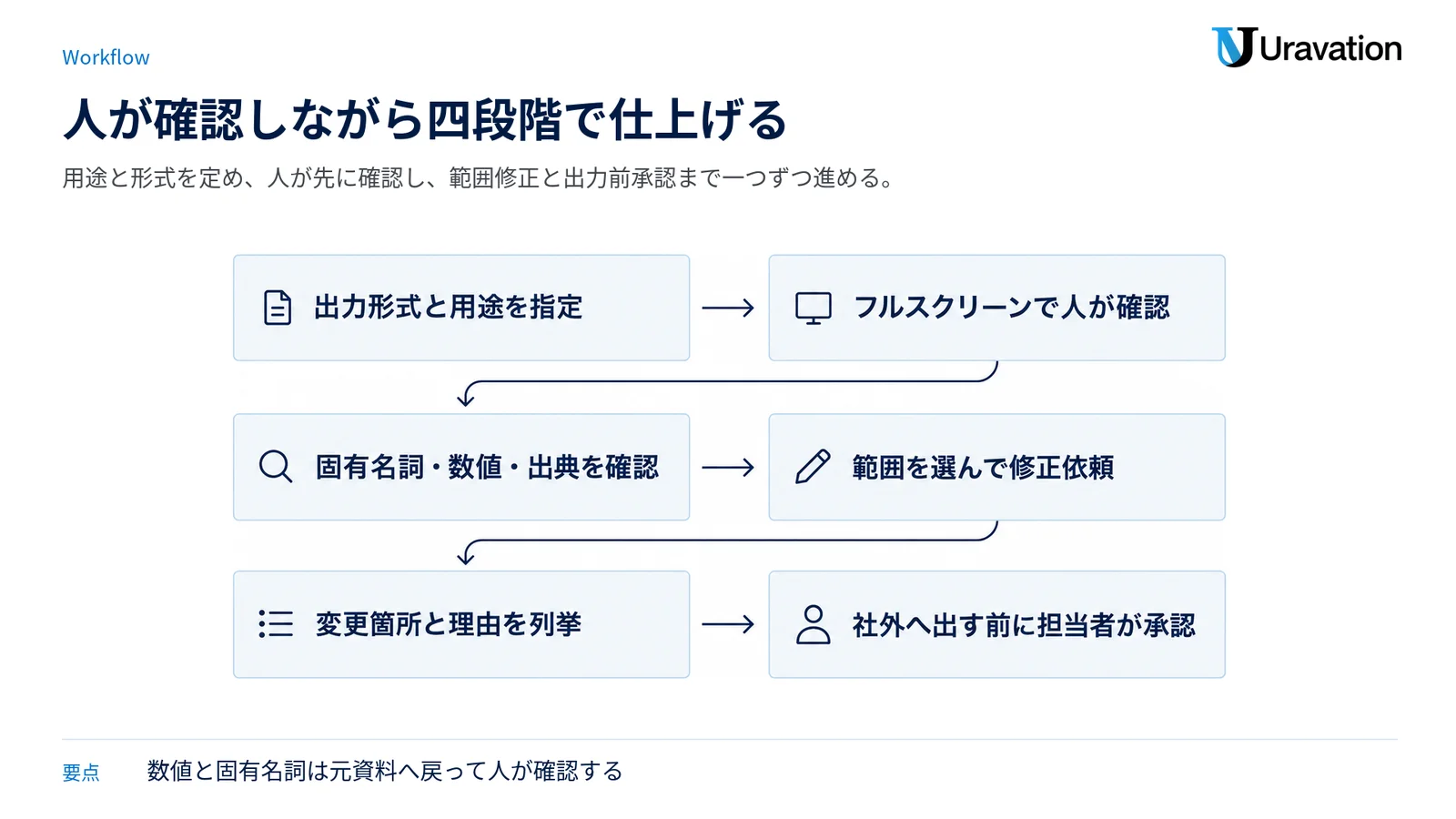 用途指定から人の確認、範囲修正、出力と承認までを四段階で示した図。