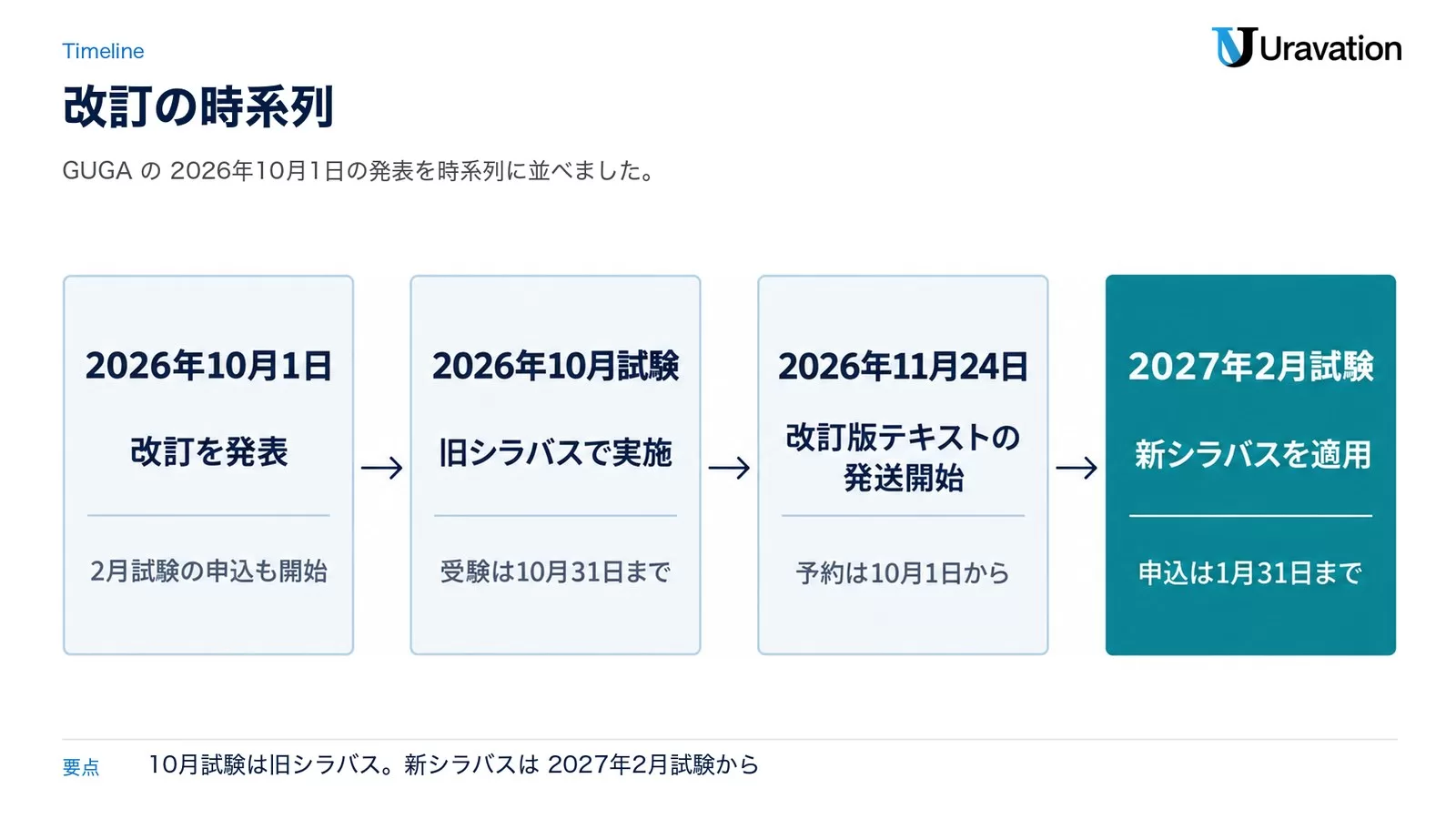生成AIパスポートのシラバス改訂の時系列。2026年10月1日に改訂を発表、2026年10月試験は旧シラバスで実施、2026年11月24日に改訂版テキストの発送開始、2027年2月試験から新シラバスを適用