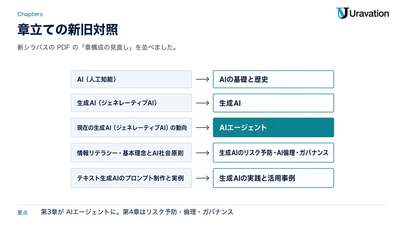 生成AIパスポートの章立ての新旧対照。第1章はAI(人工知能)からAIの基礎と歴史へ、第2章は生成AI、第3章は現在の生成AIの動向からAIエージェントへ、第4章は情報リテラシー・基本理念とAI社会原則から生成AIのリスク予防・AI倫理・ガバナンスへ、第5章はテキスト生成AIのプロンプト制作と実例から生成AIの実践と活用事例へ