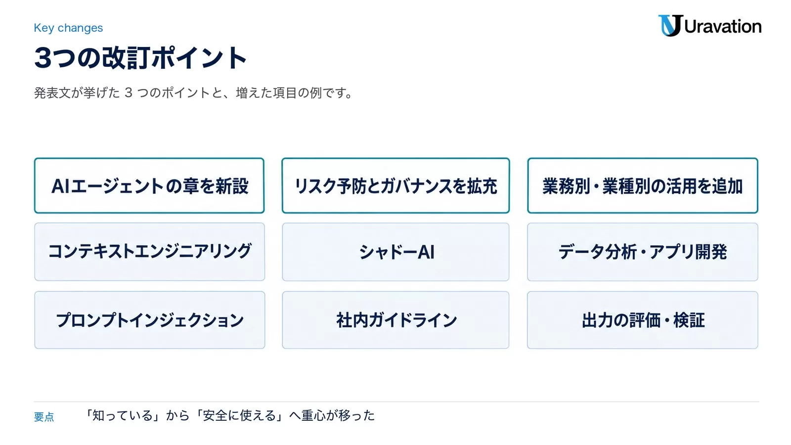 3つの改訂ポイント。AIエージェントの章を新設(コンテキストエンジニアリング、プロンプトインジェクション)、リスク予防とガバナンスを拡充(シャドーAI、社内ガイドライン)、業務別・業種別の活用を追加(データ分析・アプリ開発、出力の評価・検証)