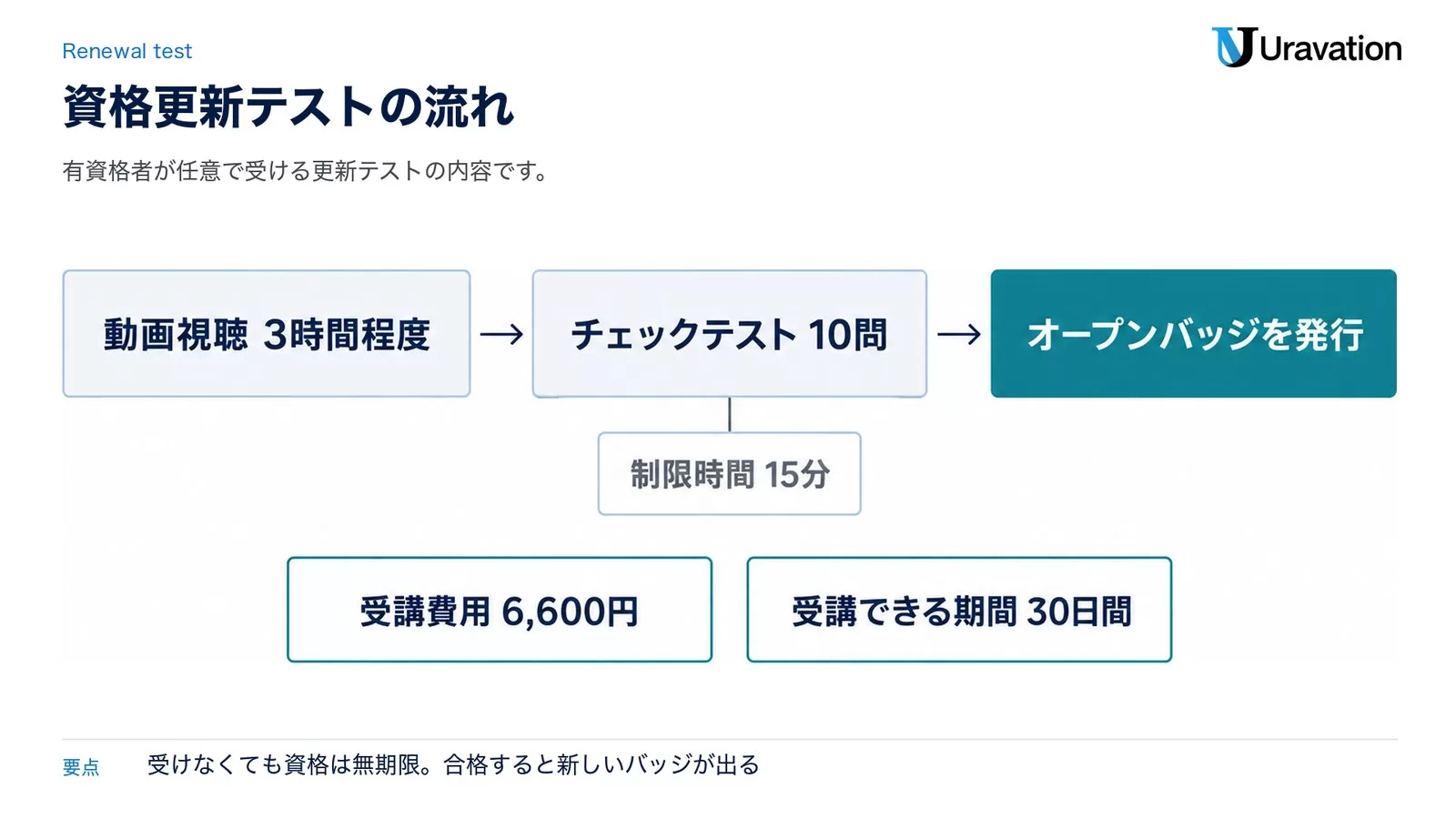 資格更新テストの流れ。動画視聴 3時間程度、チェックテスト 10問(制限時間 15分)、合格でオープンバッジを発行。受講費用 6,600円、受講できる期間 30日間