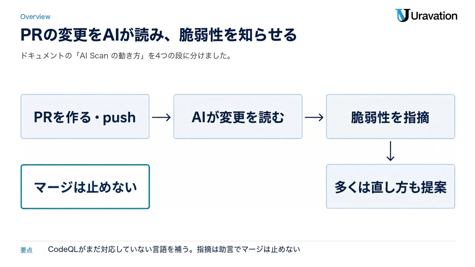 GitHub AI Scanの流れ。PRを作るかpushすると、AIが変更を読み、脆弱性を指摘し、多くは直し方も提案する。指摘は助言でマージは止めない