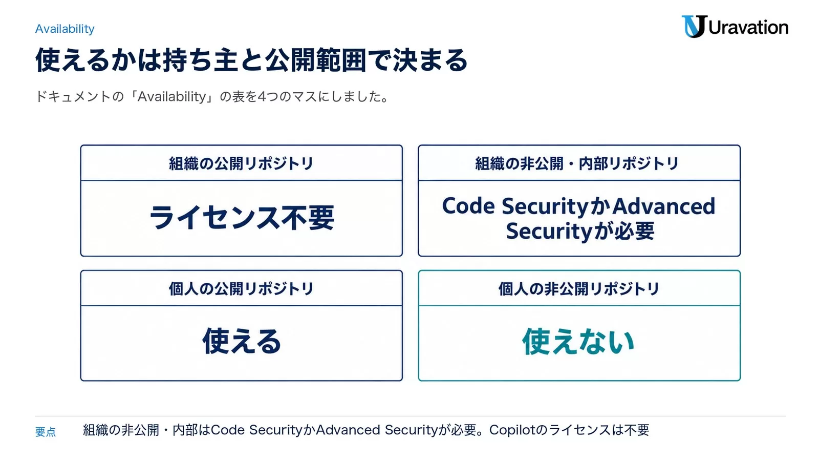 GitHub AI Scanを使える条件。組織の公開リポジトリはライセンス不要、組織の非公開・内部リポジトリはCode SecurityかAdvanced Securityが必要、個人の公開リポジトリは使える、個人の非公開リポジトリは使えない