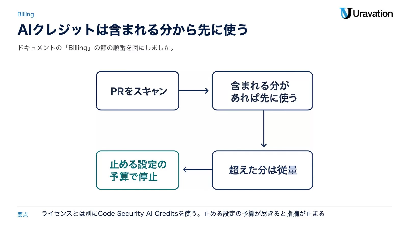 GitHub AI Scanの料金の流れ。PRをスキャンすると、Copilotの契約に含まれるAIクレジットがあれば先に使い、超えた分は従量課金、上限で止める予算なら尽きた時点で止まる