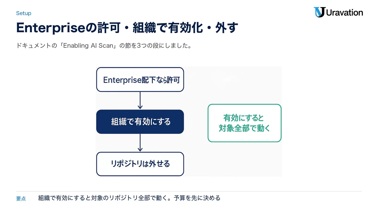 GitHub AI Scanを有効にする手順。Enterpriseに属する組織ではEnterpriseが許可し、組織で有効にし、リポジトリは外せる。組織で有効にすると、コードスキャンを有効にした対象のリポジトリ全部で動く