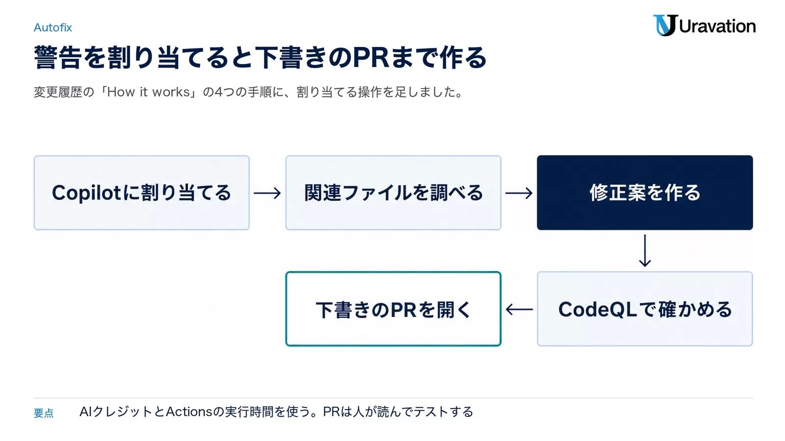 agentic autofixの流れ。Copilotに割り当てると、関連するファイルを調べ、修正案を作り、CodeQLで確かめてから下書きのPRを開く