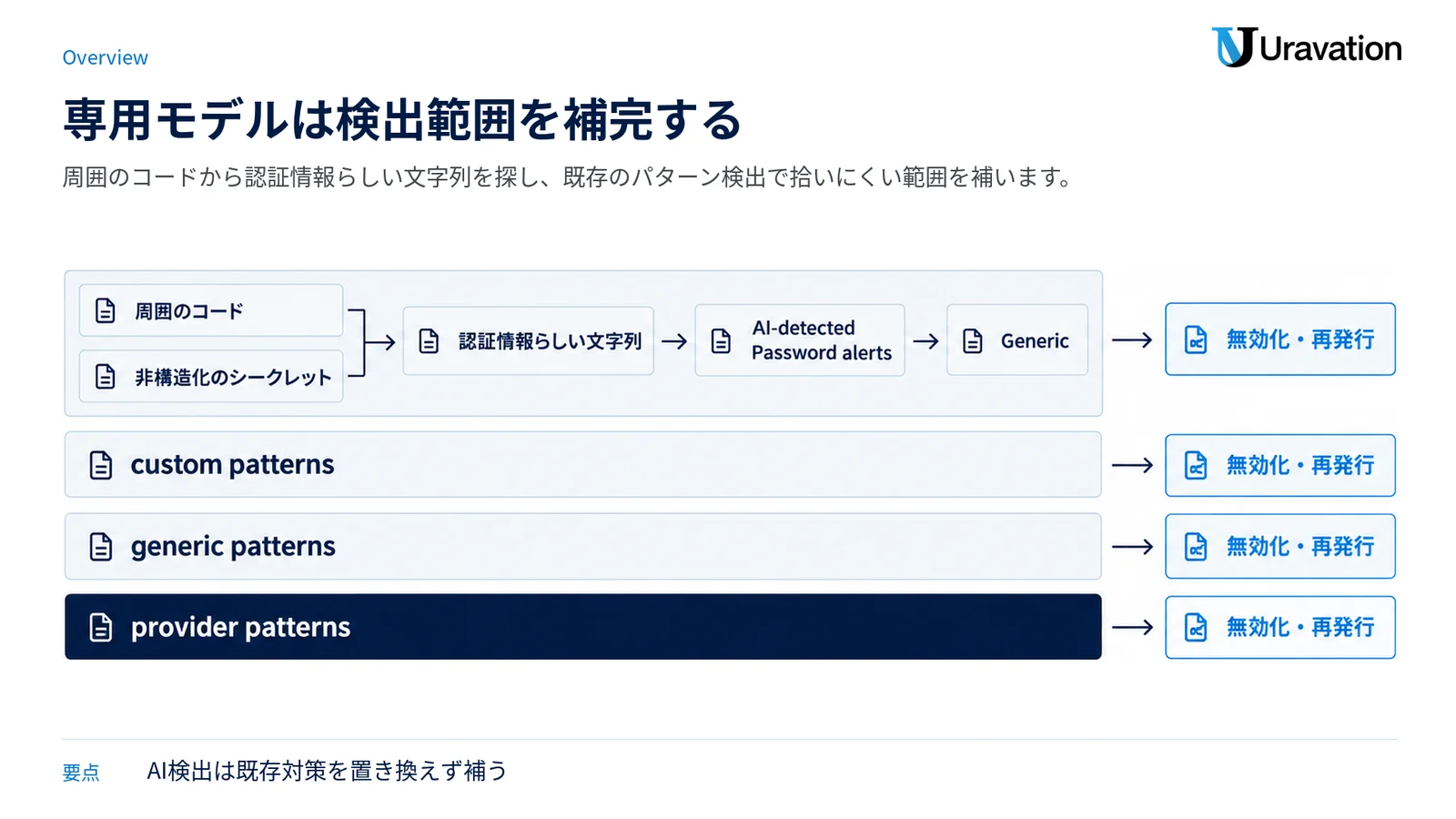 既存の三つのパターン検出に、周囲のコードを読むAI検出を重ねて非構造化のシークレットを補足する図。