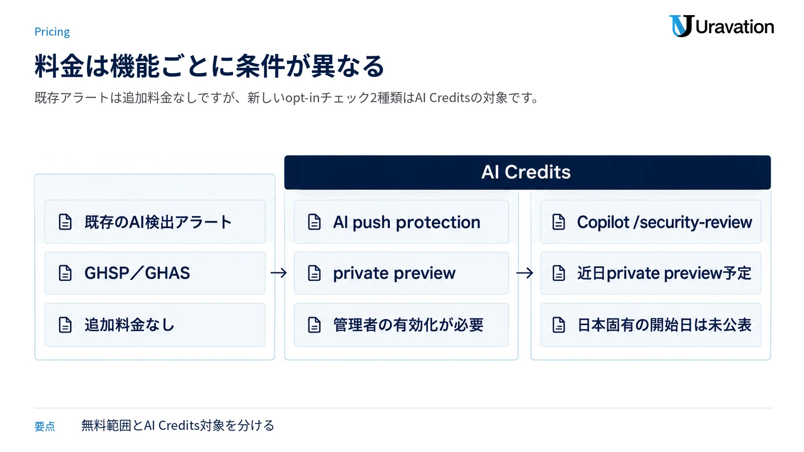 既存アラート、新しいpush protection、Copilotの追加検査を料金と提供条件で三つに分けた図。