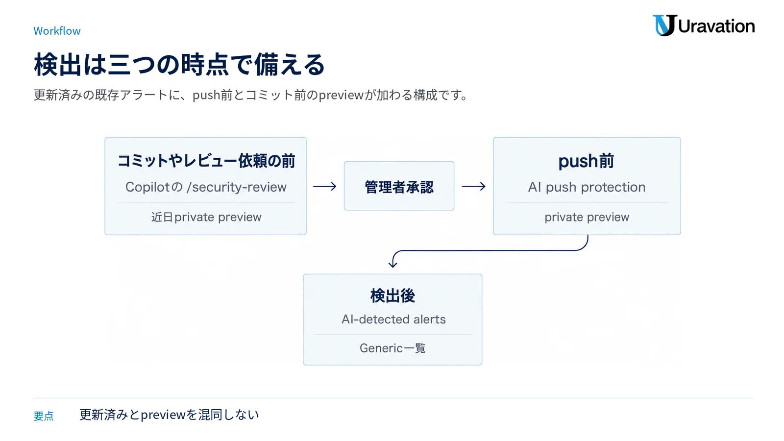 コミット前、push前、検出後の三段階でシークレットを確認し、早い段階ほど予防につながる図。