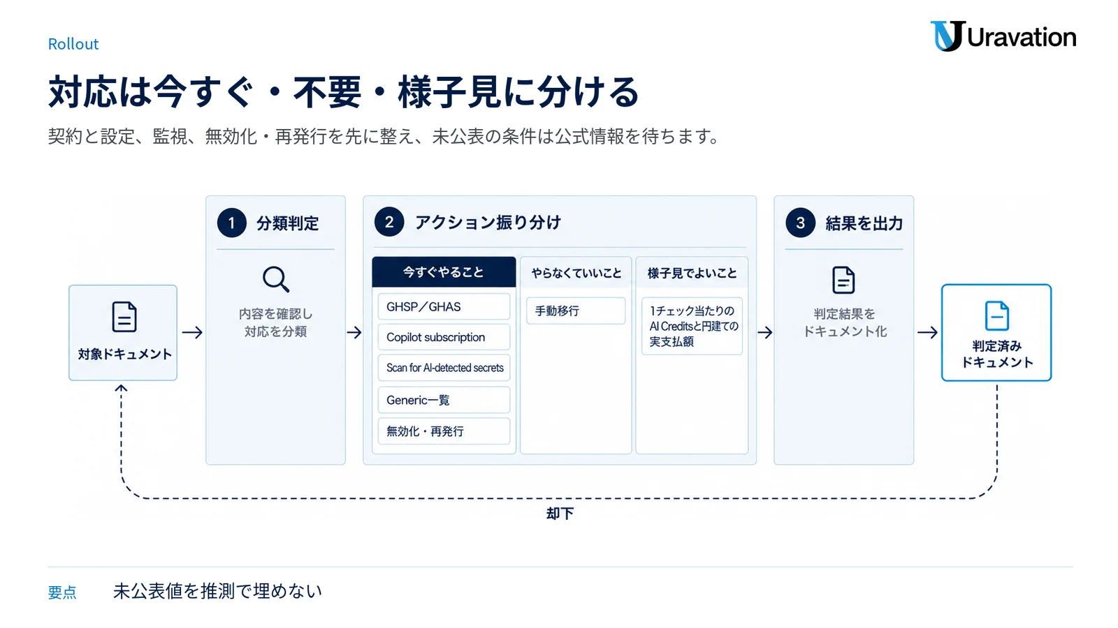 契約・設定・監視・失効対応を今すぐ進め、手動移行は不要とし、未公表の料金条件は様子見に分ける図。
