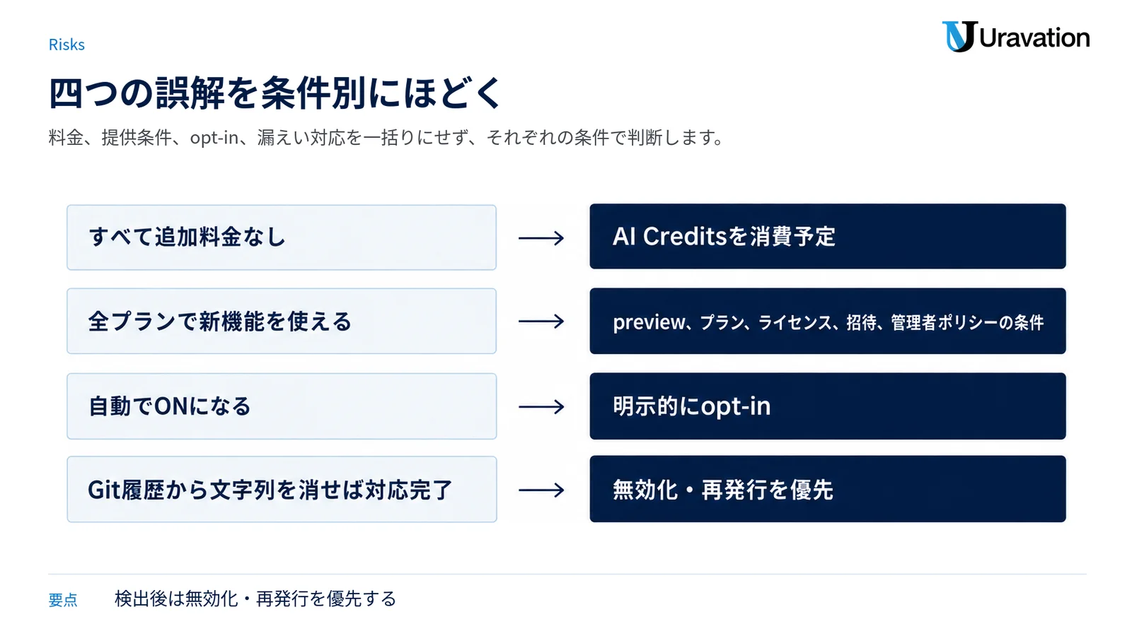 料金、提供条件、opt-in、漏えい対応に関する四つの誤解と正しい判断を対にした図。