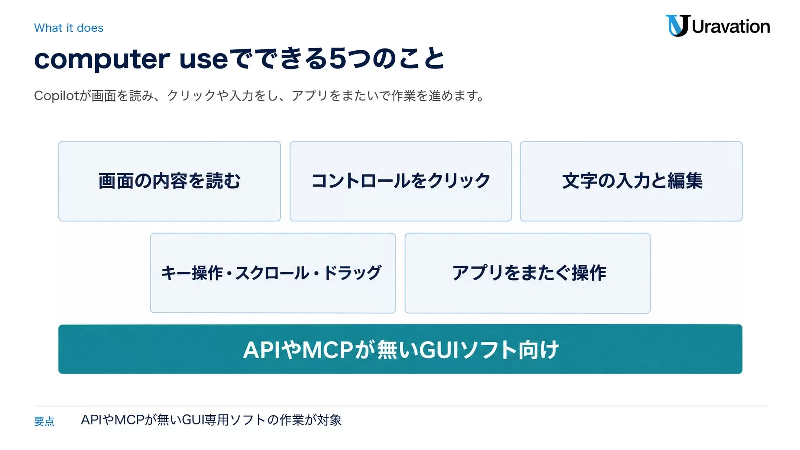 図: GitHub Copilotのcomputer useでできる5つのこと。画面の内容を読む、コントロールをクリック、文字の入力と編集、キー操作・スクロール・ドラッグ、アプリをまたぐ操作。APIやMCPが無いGUIソフト向け