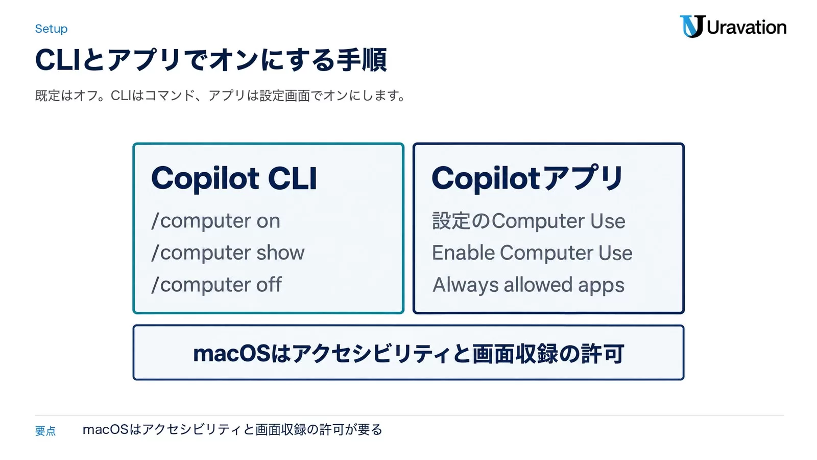 図: GitHub Copilotのcomputer useをオンにする手順。Copilot CLIは/computer on・/computer show・/computer off。Copilotアプリは設定のComputer UseでEnable Computer Useをオンにし、Always allowed appsで承認を管理。macOSはアクセシビリティと画面収録の許可