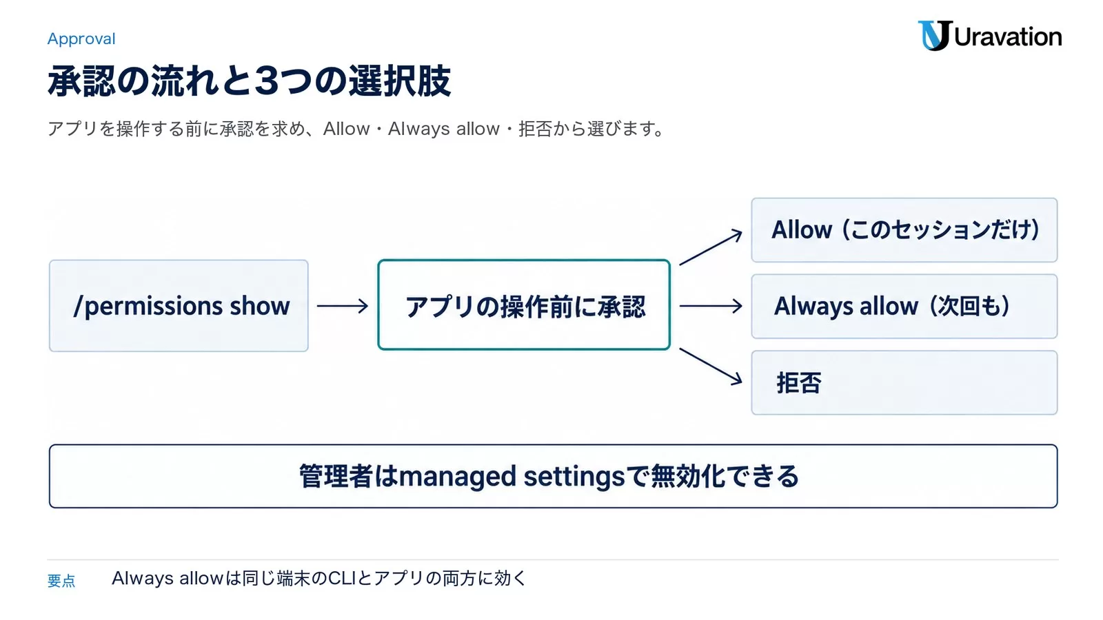 図: GitHub Copilotのcomputer useの承認の流れ。/permissions showで権限モードを確認、アプリの操作前に承認を求め、Allow（このセッションだけ）・Always allow（次回も）・拒否から選ぶ。管理者はmanaged settingsで無効化できる