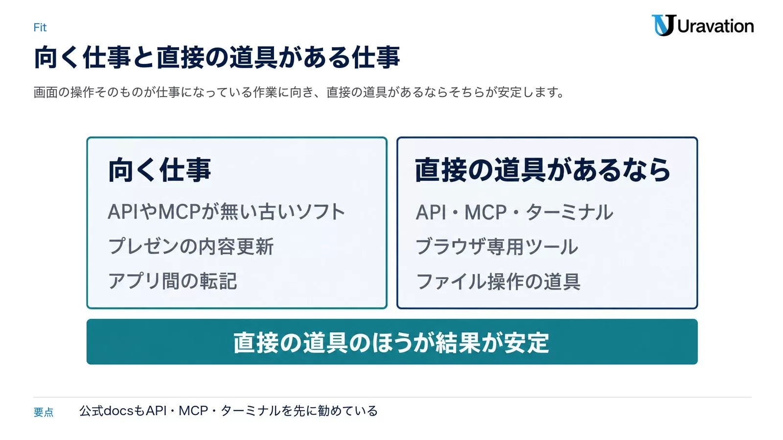 図: GitHub Copilotのcomputer useが向く仕事と向かない仕事。向く仕事はAPIやMCPが無い古いソフト、プレゼンの内容更新、アプリ間の転記。直接の道具があるならAPI・MCP・ターミナル、ブラウザ専用ツール、ファイル操作の道具。直接の道具のほうが結果が安定