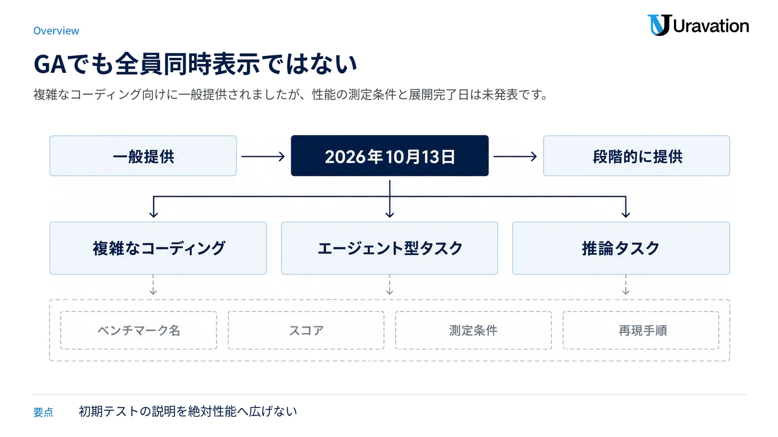 Gemini 4 Argonの一般提供日と主用途、初期テストで未開示の検証情報を三段で整理した図。