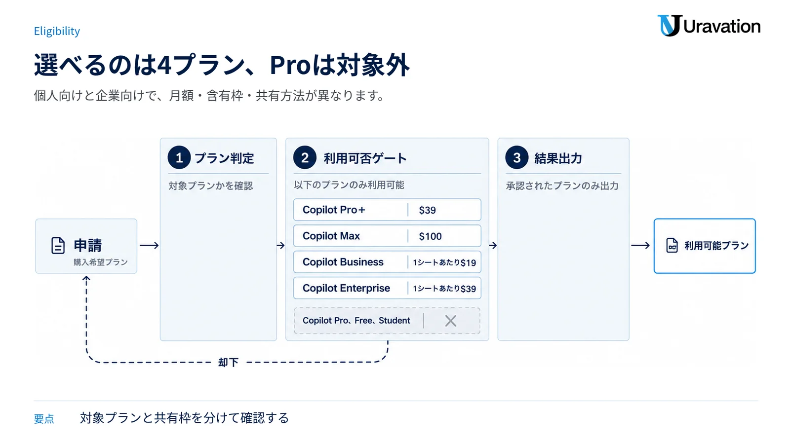 Gemini 4 Argonを選択できる4プランと、対象外として発表されたプランを料金付きで示す図。