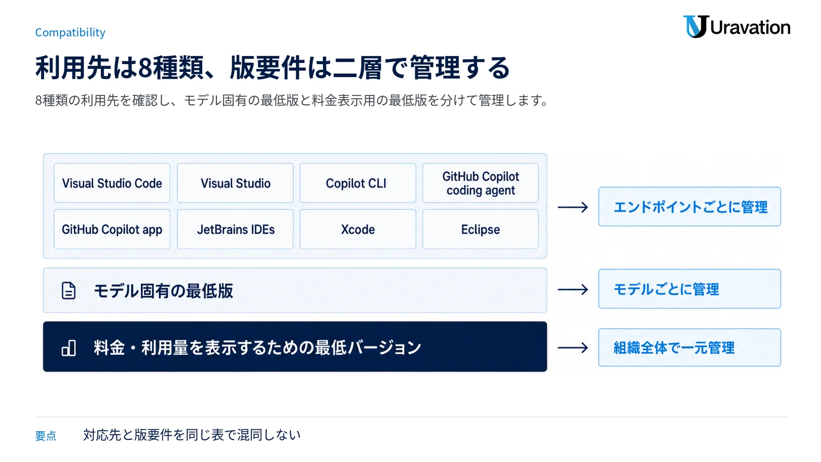 8種類の利用先と、モデル対応用・料金表示用という別々の最低バージョン要件を層で示す図。