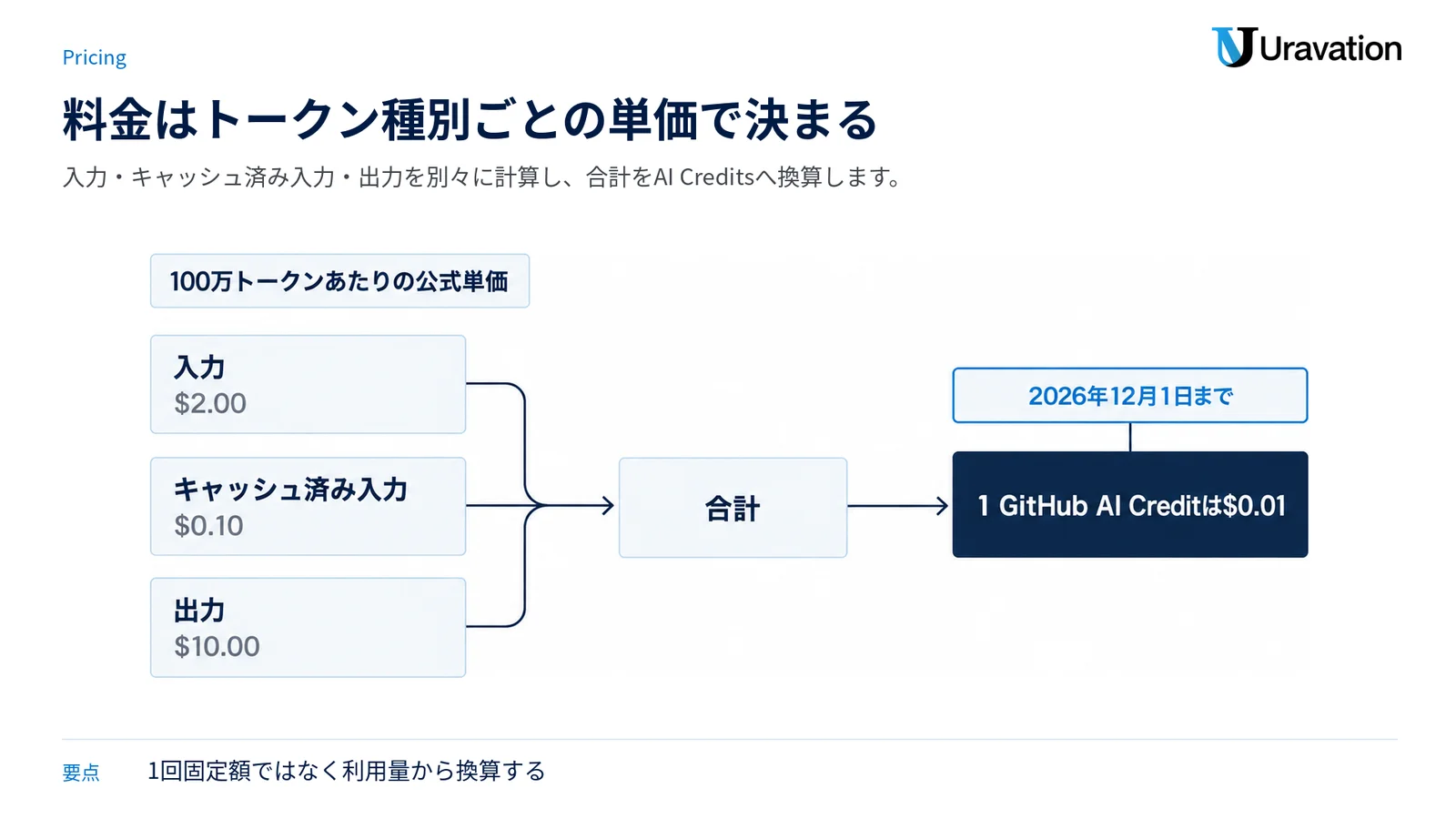 入力・キャッシュ済み入力・出力の各単価を合計し、GitHub AI Creditsへ換算する流れを示す図。