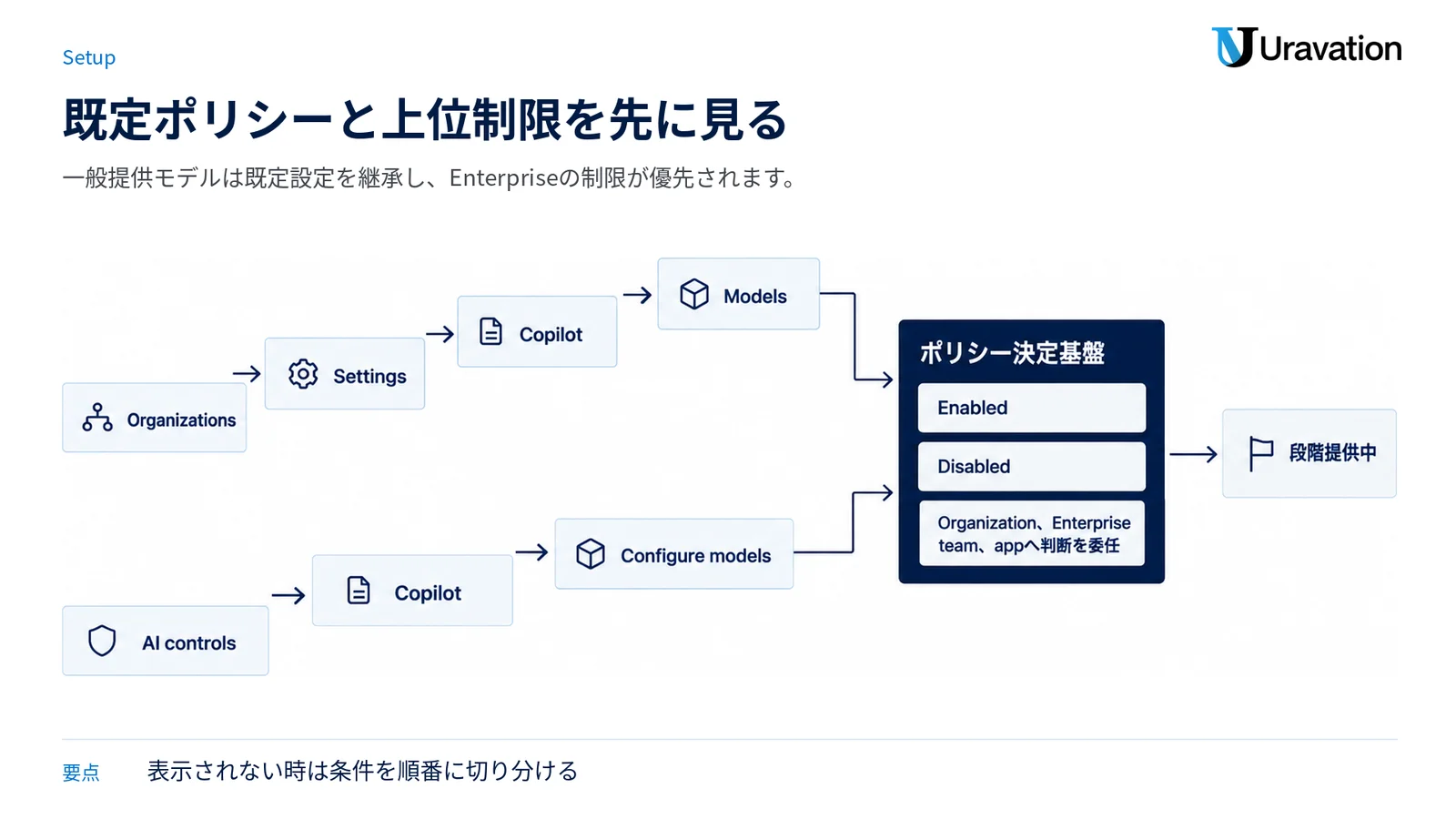 OrganizationとEnterpriseの確認経路、選択できるモデル状態、段階提供中の扱いを二本の階段で示す図。