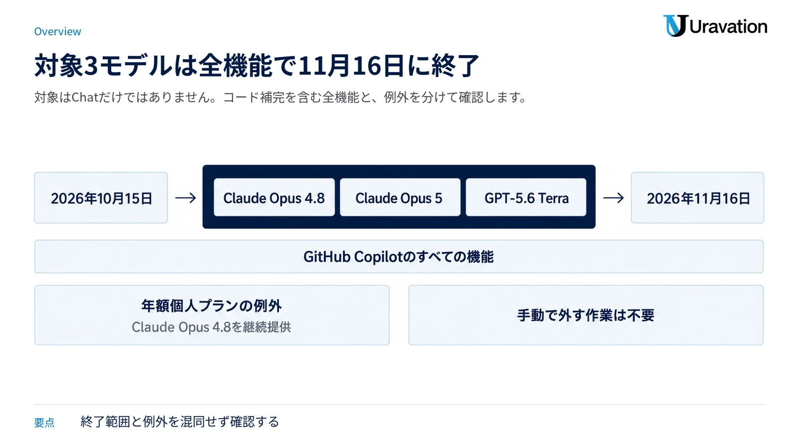 2026年10月15日の告知から11月16日に、Claude Opus 4.8・Claude Opus 5・GPT-5.6 TerraがGitHub Copilotのすべての機能で終わることと、年額個人プランではClaude Opus 4.8を継続提供すること、終了後に手動で外す作業は不要なことを分けて示した図。