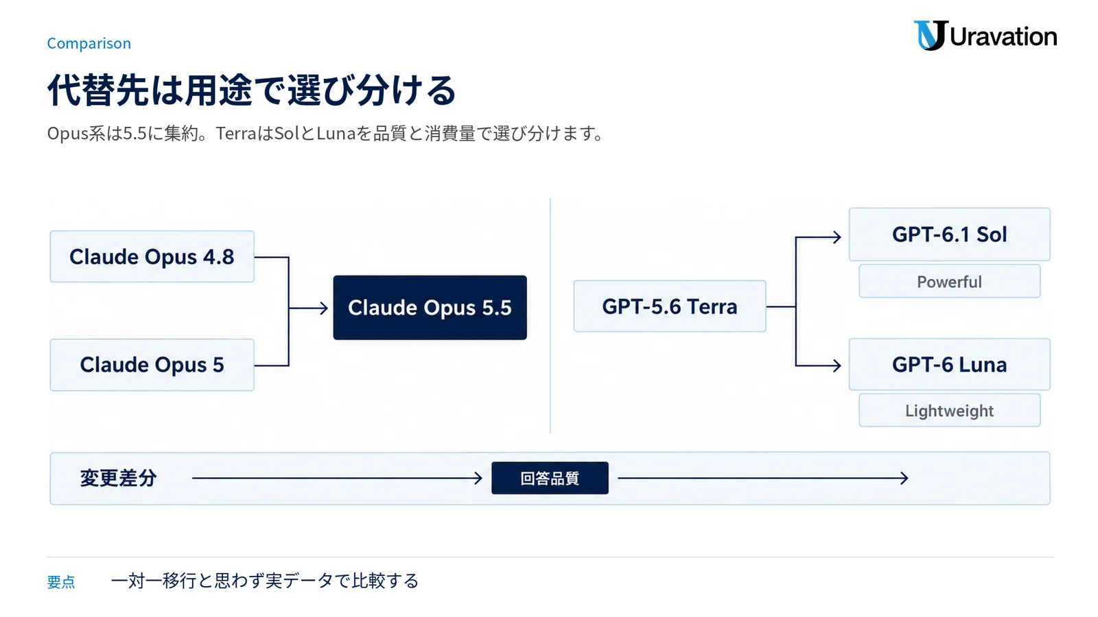 Opus系はClaude Opus 5.5へ集約し、Terraは特性の異なるGPT-6.1 SolとGPT-6 Lunaへ分岐することを示す図。