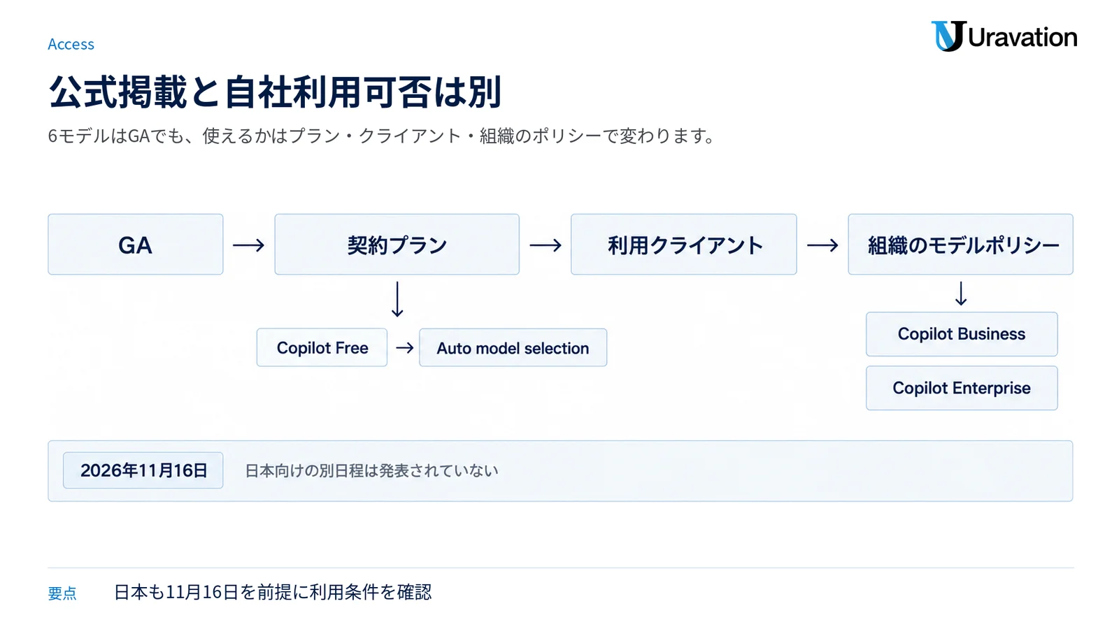 GitHub Copilotの公式一覧でGAでも、使えるかは契約プラン（Copilot FreeはAuto model selection経由）・利用クライアント・組織のモデルポリシー（Copilot BusinessとCopilot Enterprise）で変わること、日本向けの別日程は発表されておらず2026年11月16日を前提に確認することを示した図。