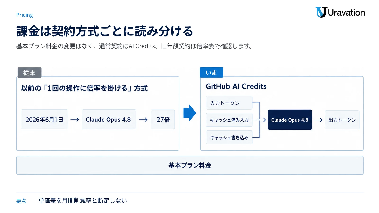 旧年額契約に残る倍率方式と、2026年6月1日からのAI Creditsによるトークン別課金を時系列で分けた図。