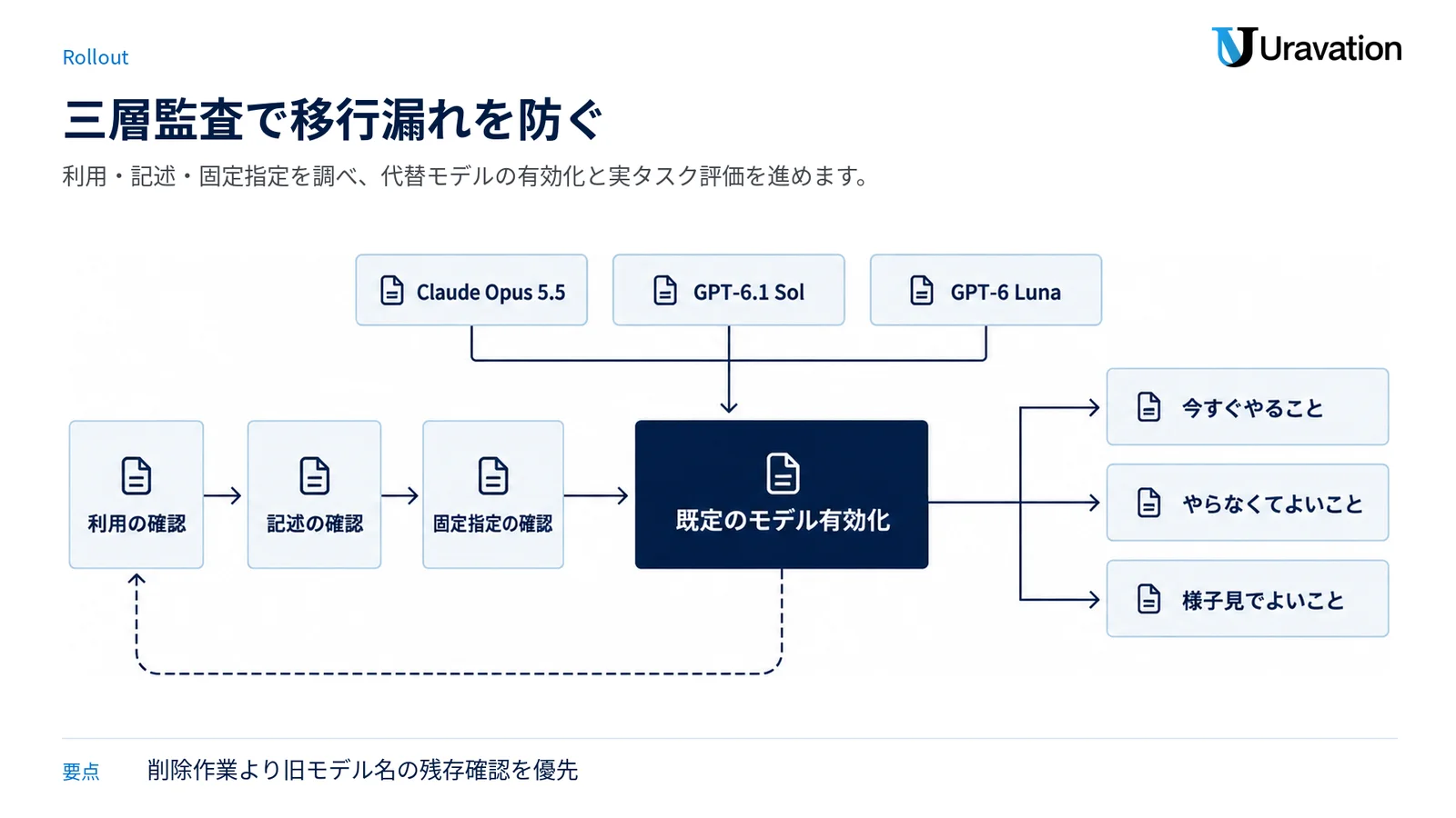利用・記述・固定指定の三層を監査し、代替モデルの有効化後に今すぐ行う対応、不要な対応、様子見項目へ分ける図。