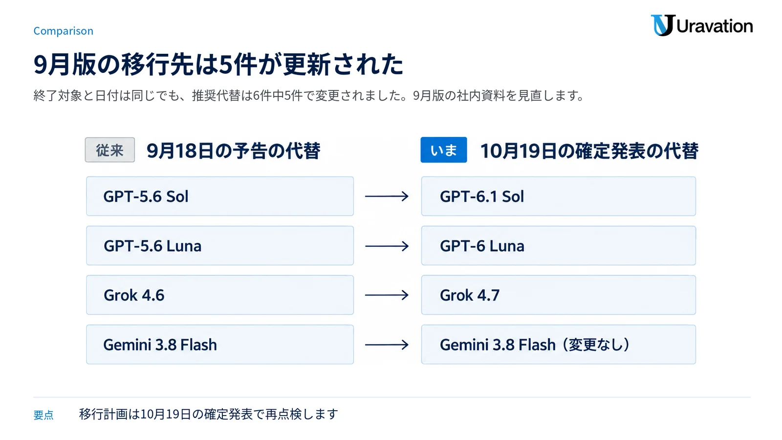 9月18日の予告と10月19日の確定発表を比較し、6件中5件の推奨代替が更新されたことを示した図。