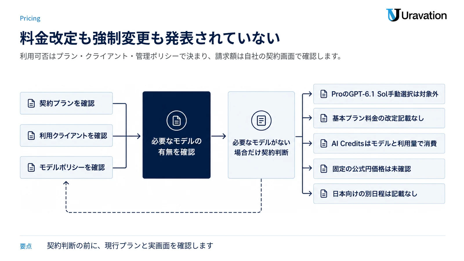 契約プラン、利用クライアント、モデルポリシーを確認し、必要なモデルがない場合だけ契約判断へ進む流れと、料金および日本向け条件の留保を示した図。