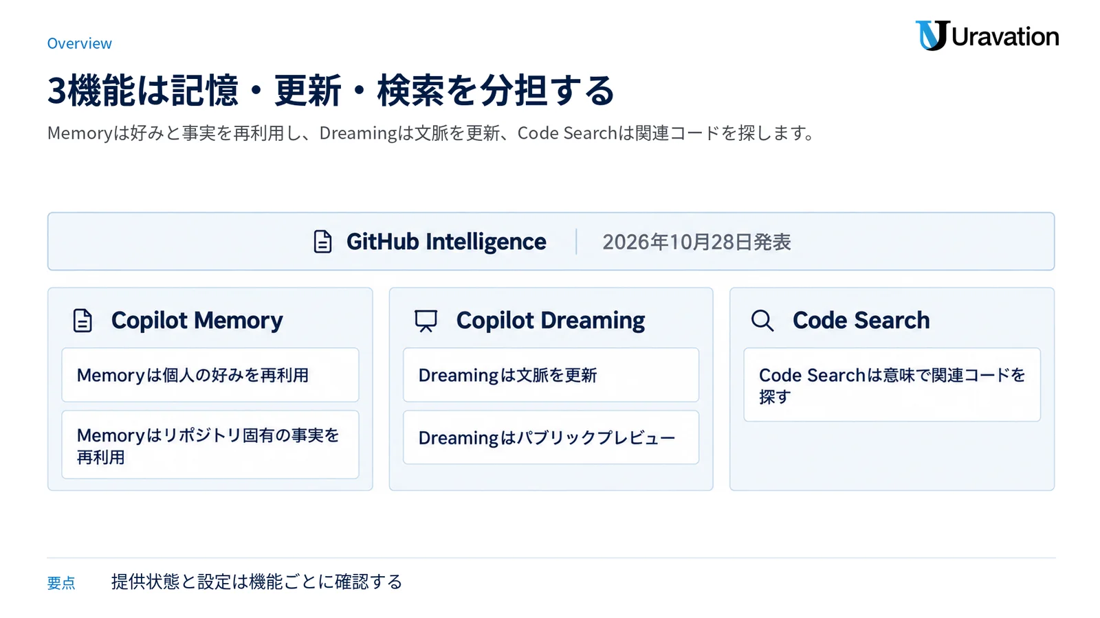 GitHub IntelligenceがMemory、Dreaming、Code Searchの3機能で記憶・更新・検索を分担する構成を示す図。