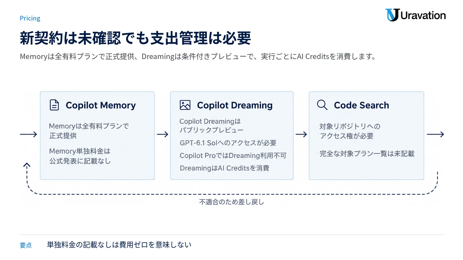 Memory、Dreaming、Code Searchについて、対象プラン、利用条件、料金情報の確認点を機能別に示す図。