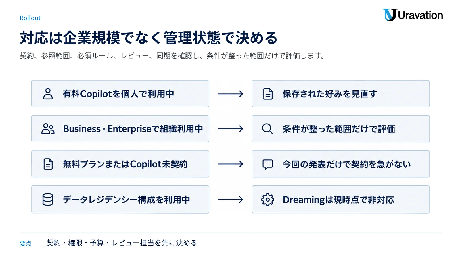 個人利用、組織利用、未契約、データレジデンシー利用という現在の管理状態ごとに推奨対応を示す図。