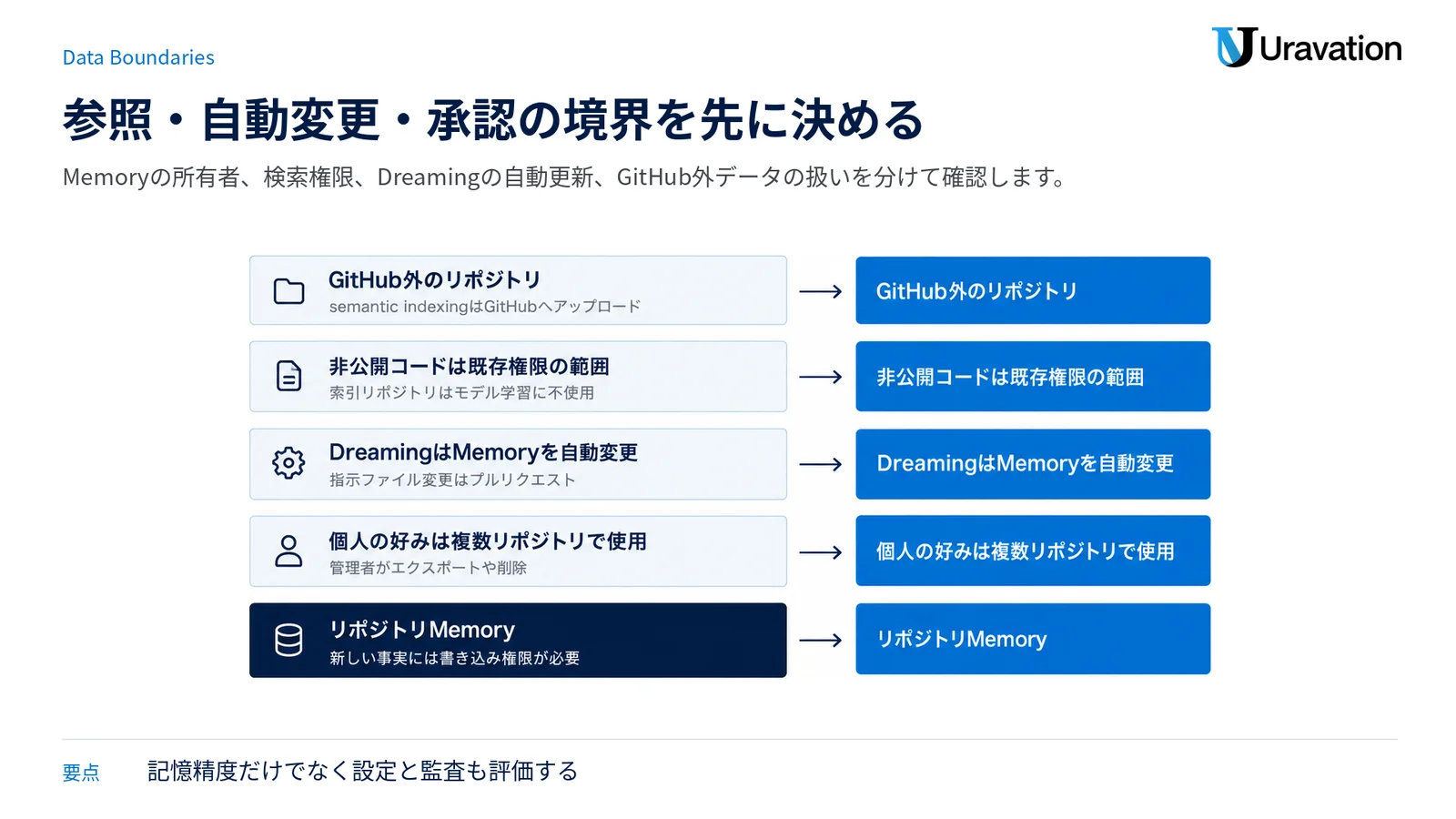 リポジトリMemory、個人の好み、Dreaming、非公開コード、GitHub外リポジトリの権限とデータ境界を層別に示す図。